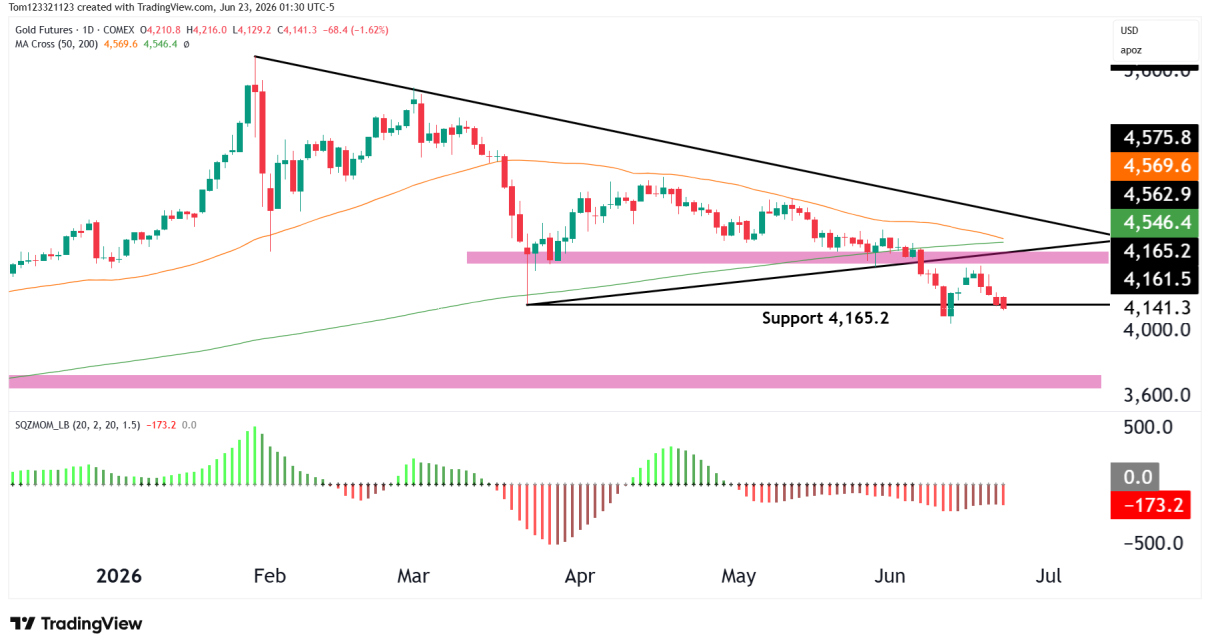 gold futures technical analysis