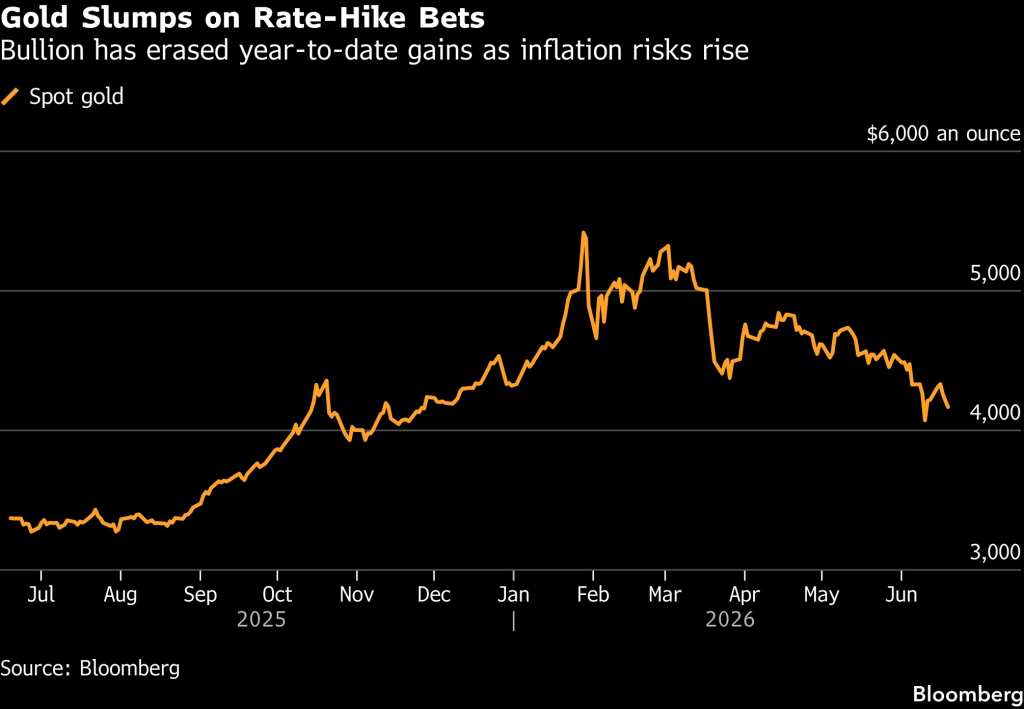 Spot gold (Source: Bloomberg)