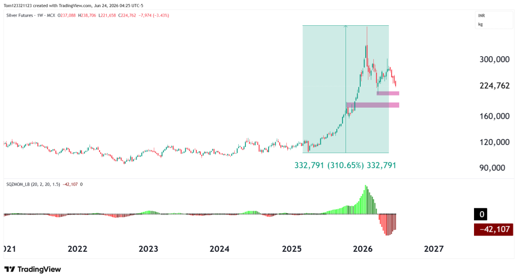 weekly chart silver futures technical analysis