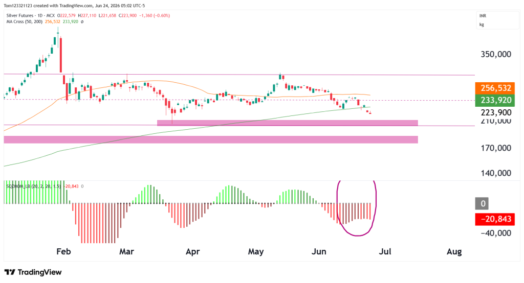 Silver futures technical analysis daily chart