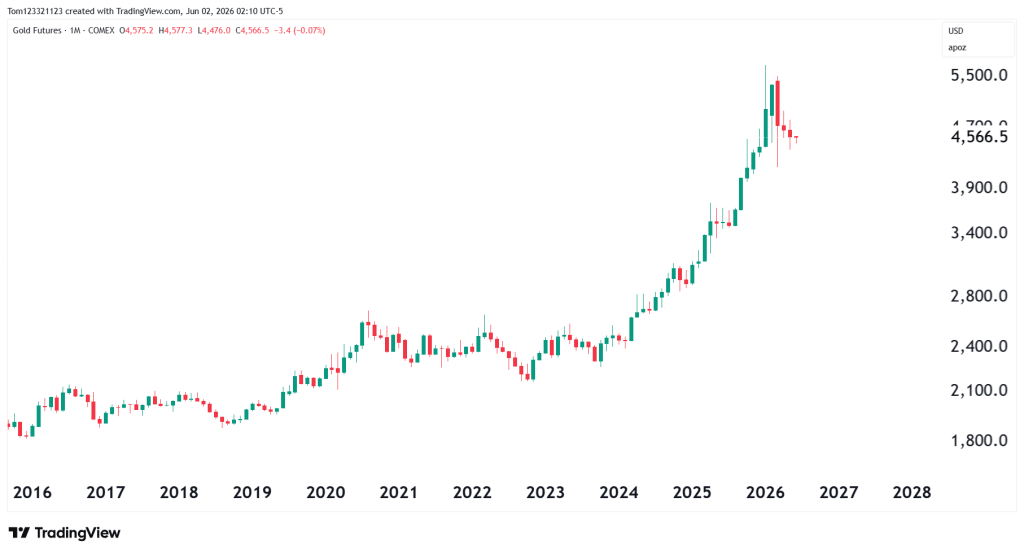 monthly chart gold futures technical analysis