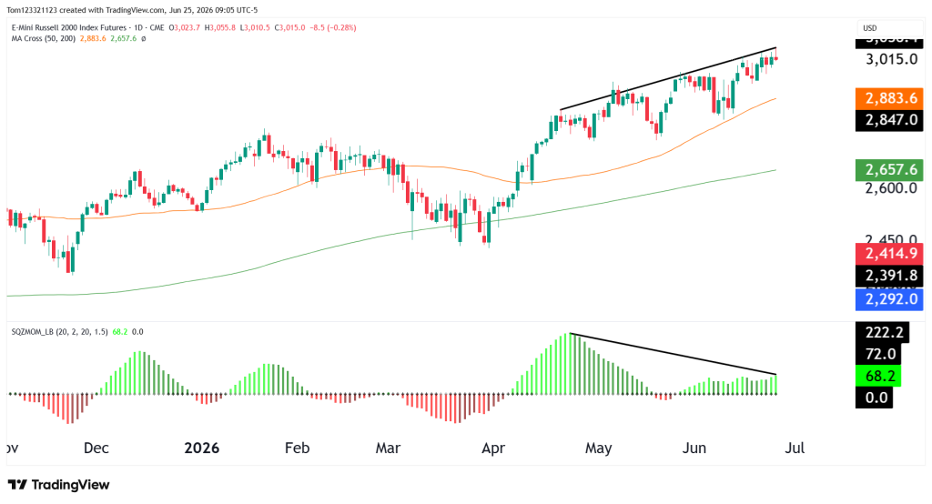 RTY 2000 futures technical analysis