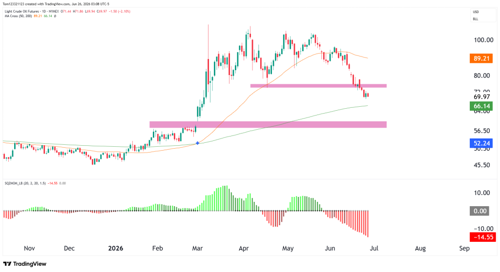Crude Oil technical analysis