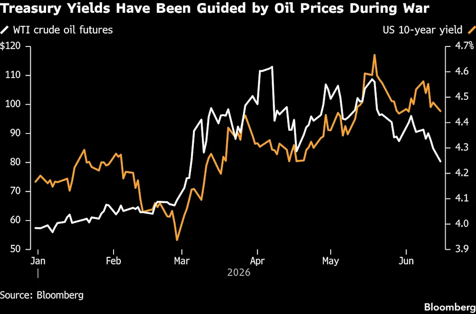 WTI crude oil futures (Source: Bloomberg)