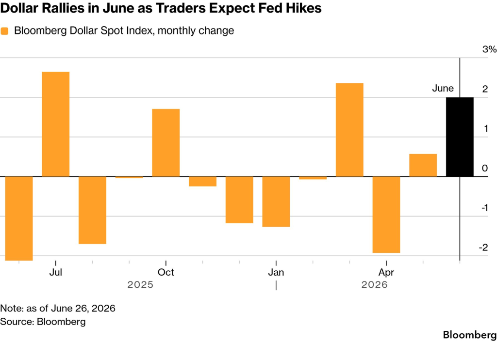 Dollar performance (Source: Bloomberg)