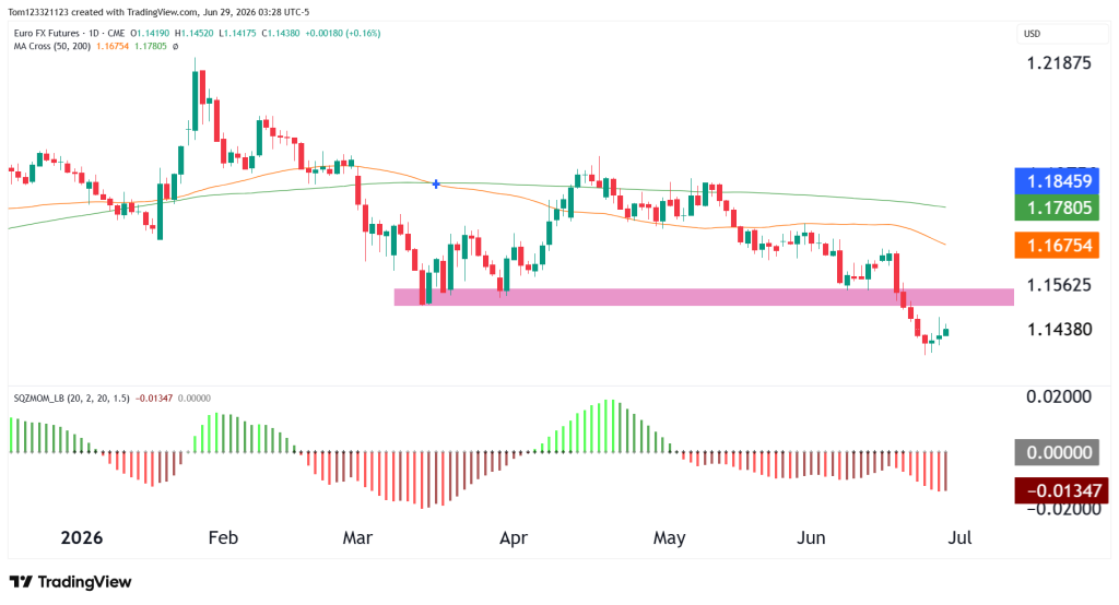 6E futures daily chart technical analysis
