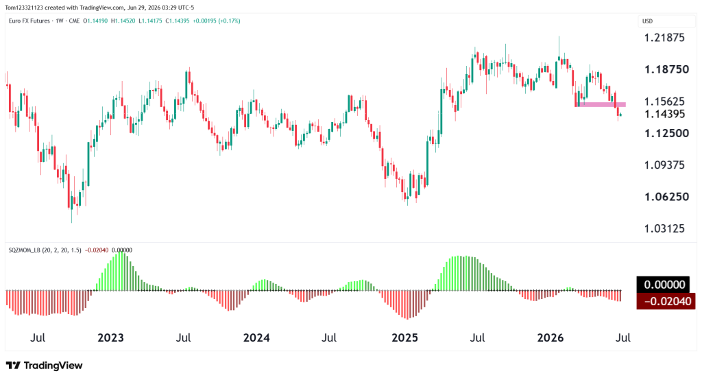 weekly chart DXY Dollar