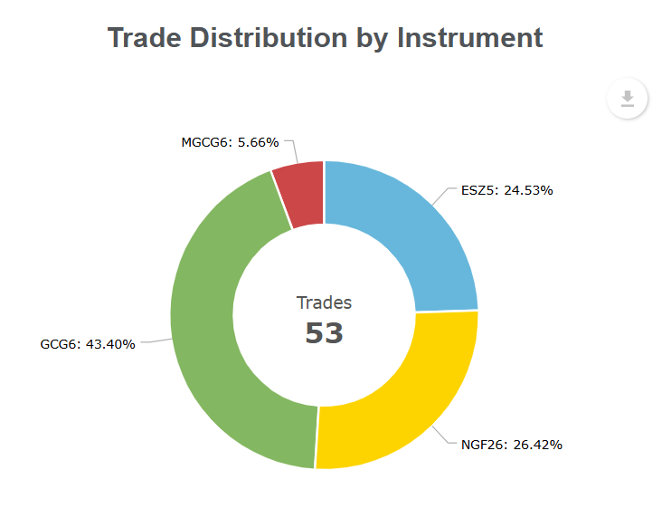 instruments traded for trader at oneup trader