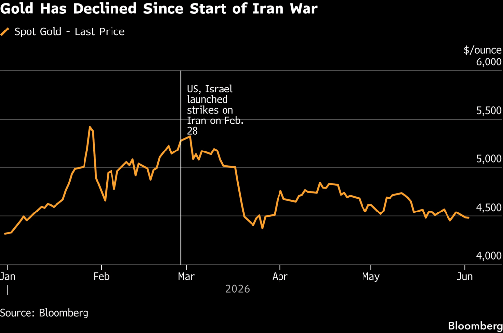 Spot gold (Source: Bloomberg)