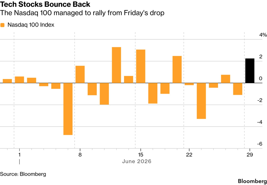 Nasdaq 100 Index performance (Source: Bloomberg)