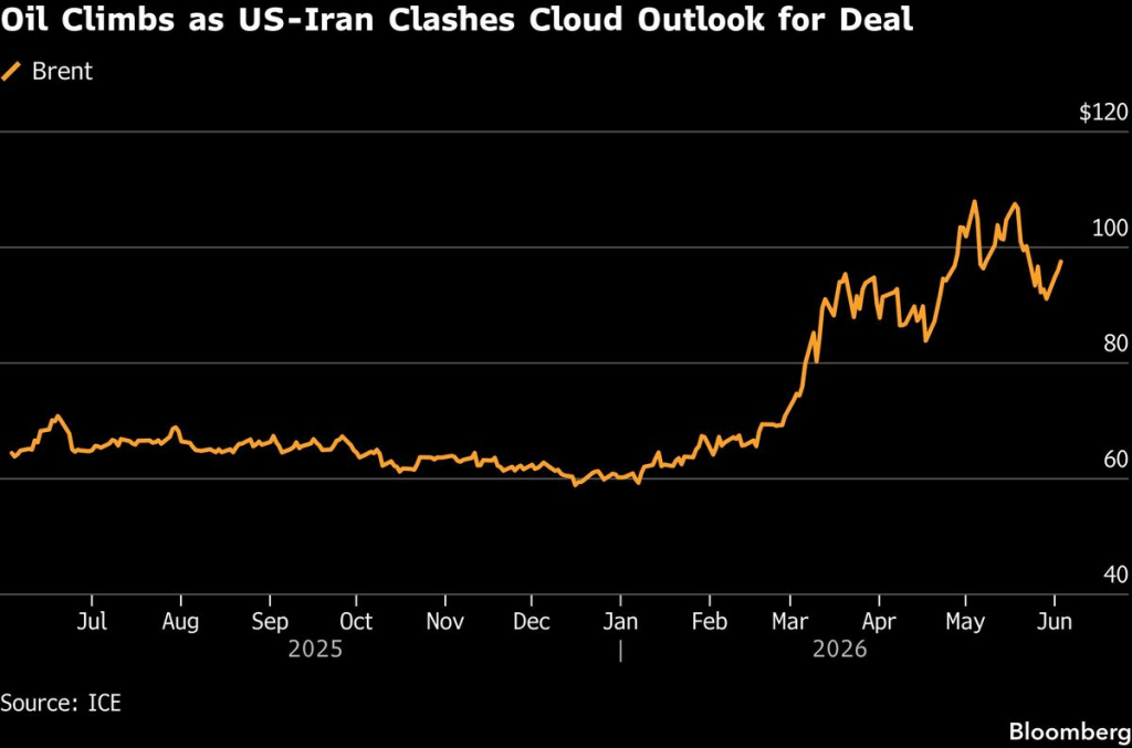 Brent (Source: ICE, Bloomberg)