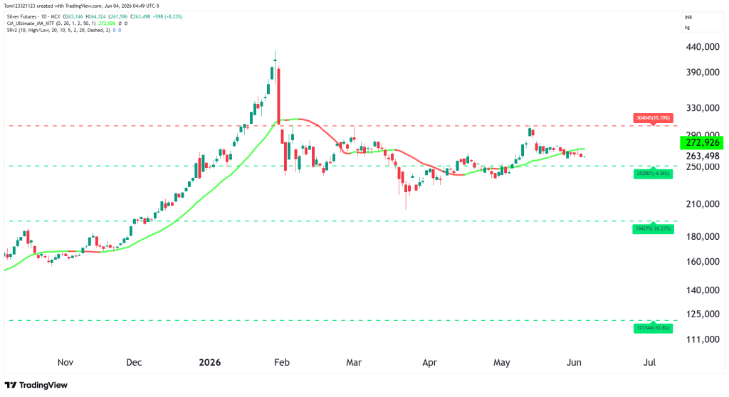 silver daily chart technical analysis