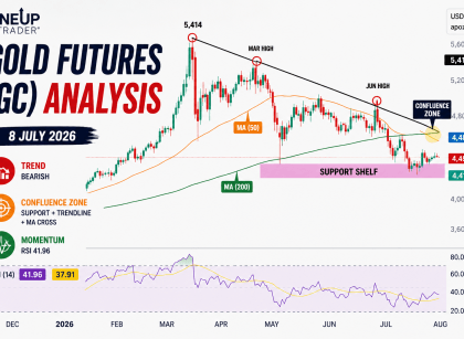 gold futures GC technical analysis