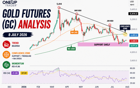 gold futures GC technical analysis