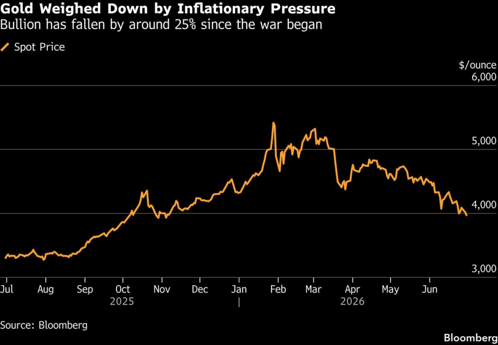 Gold (Source: Bloomberg)