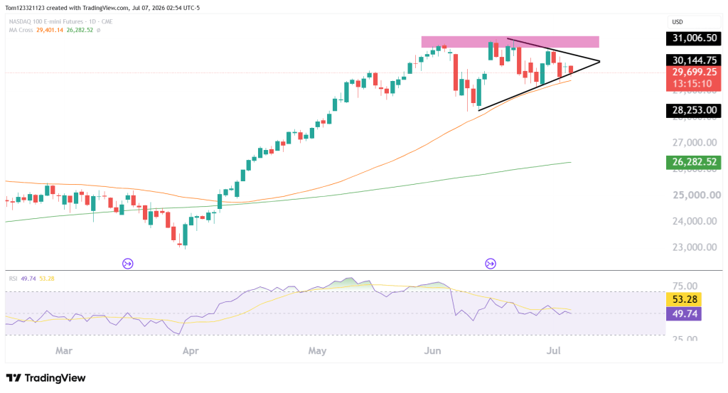 NQ daily chart technical analysis