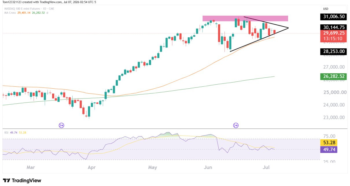 nasdaq daily chart technical analysis