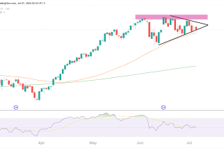 nasdaq daily chart technical analysis