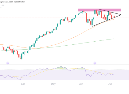 nasdaq daily chart technical analysis
