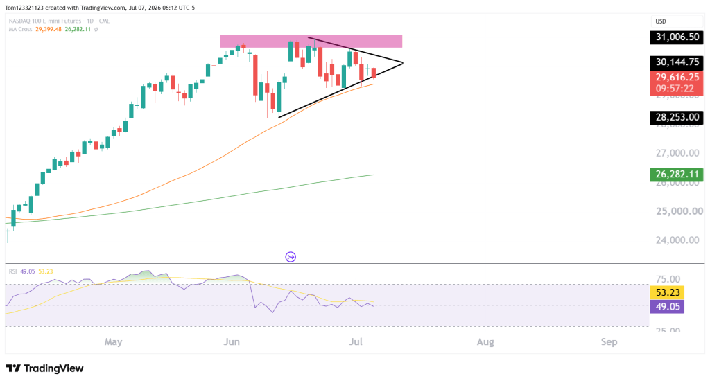 NQ daily chart technical analysis