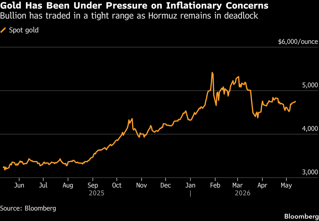 Gold (Source: Bloomberg)