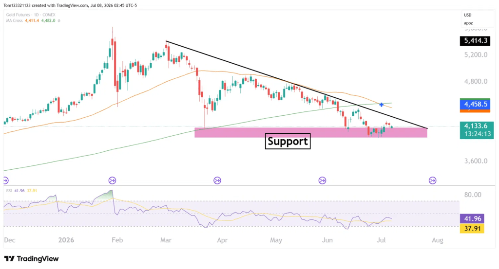 gold futures gc technical analysis