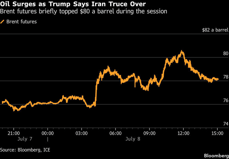 Brent futures (Source: Bloomberg, ICE)