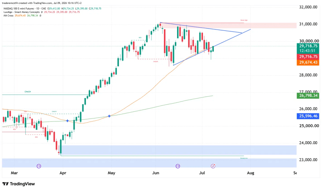 NASDAQ futures technical analysis 