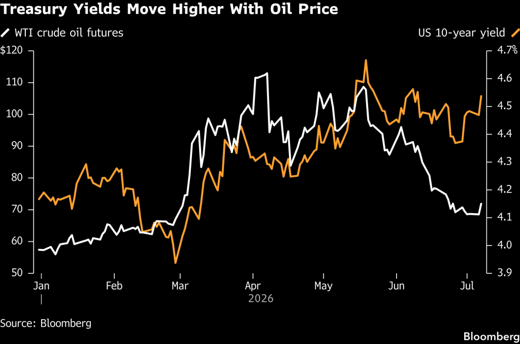 US yields and oil (Source: Bloomberg)