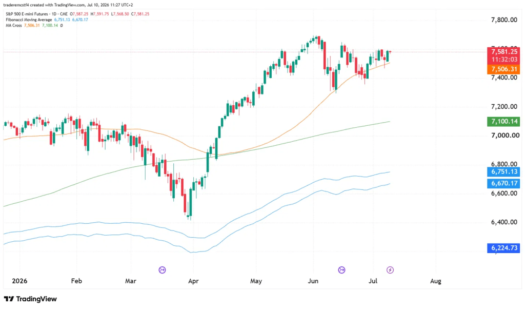 S&P 500 technical analysis daily chart