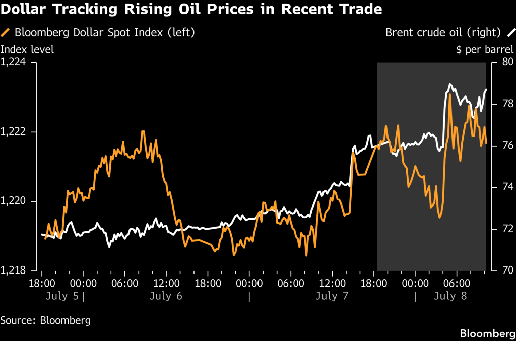Dollar and oil (Source: Bloomberg)
