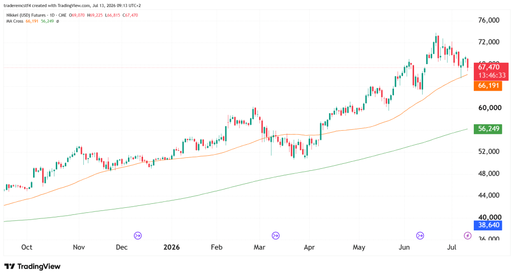 daily chart technical analysis NQ