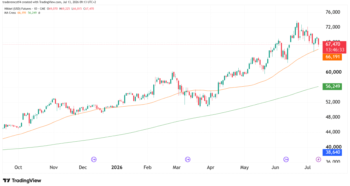 Daily NQ chart technical analysis