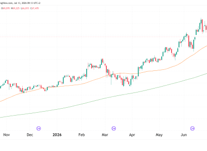 Daily NQ chart technical analysis