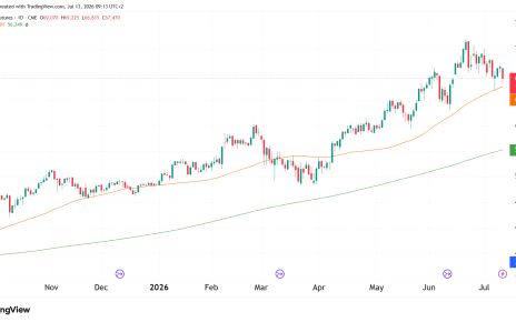 Daily NQ chart technical analysis