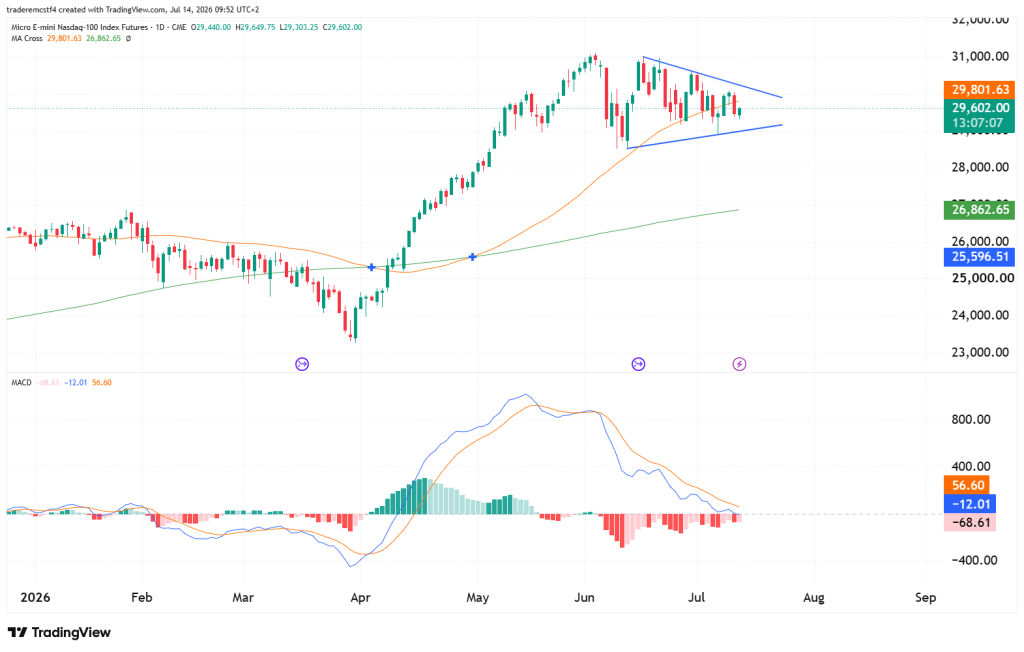 NQ daily chart technical analysis