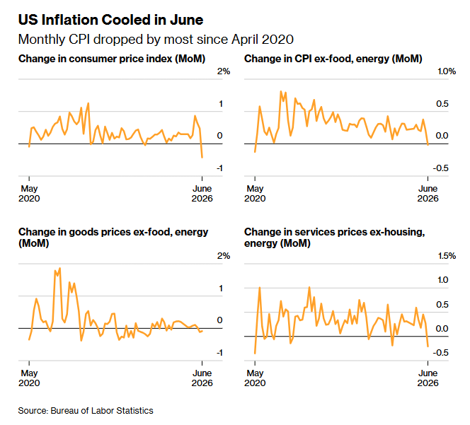 US inflation (Source: Bloomberg)