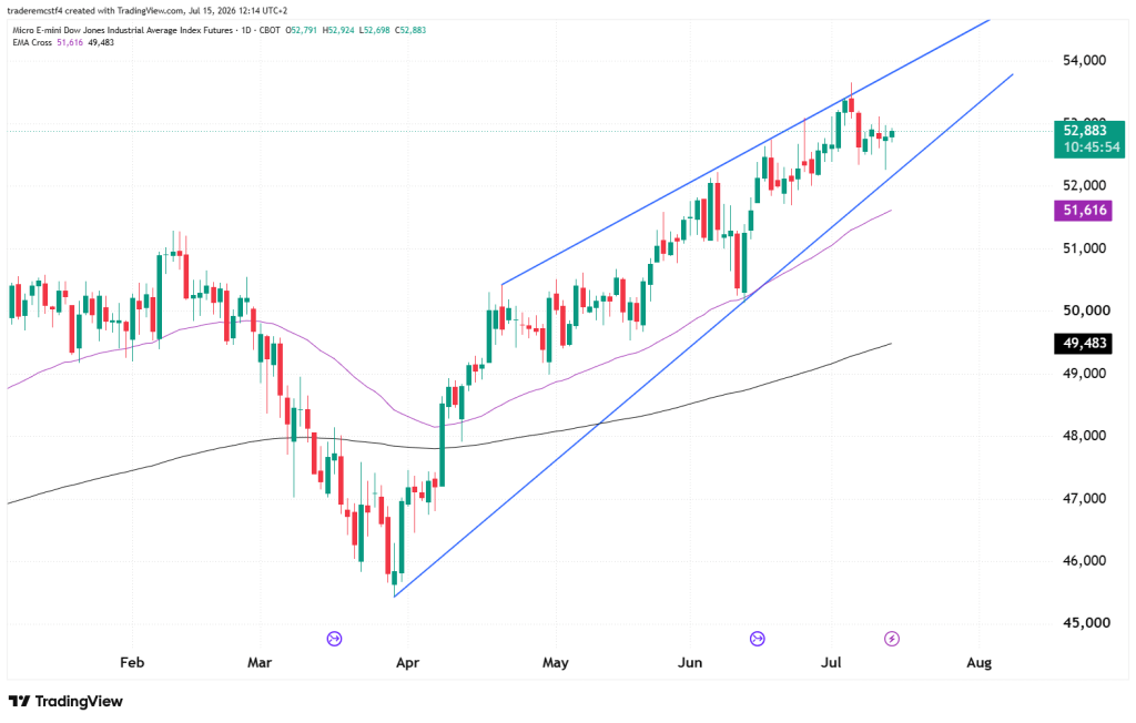 Dow Jones technical analysis funded trader program