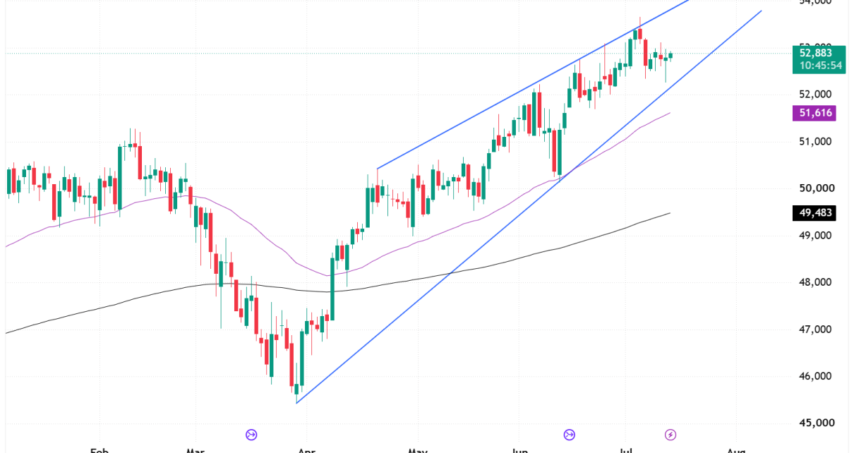 nasdaq technical analysis