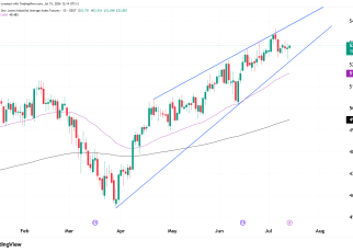 nasdaq technical analysis