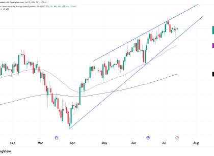 nasdaq technical analysis