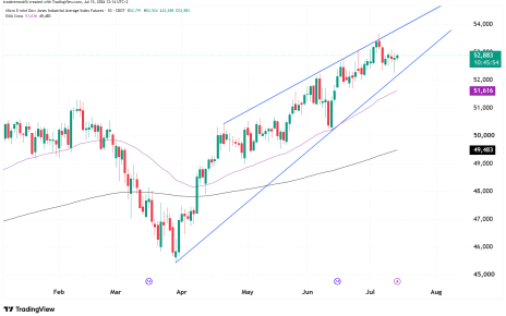 nasdaq technical analysis