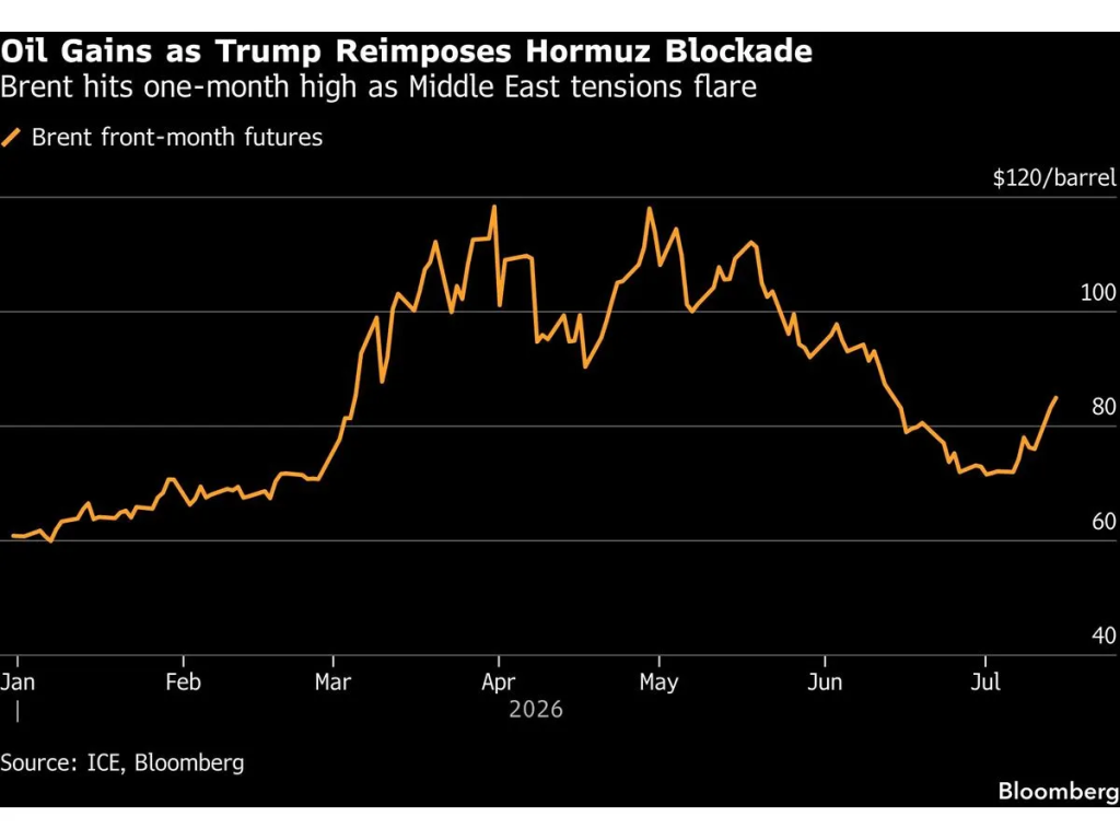 Brent futures (Source: ICE, Bloomberg)