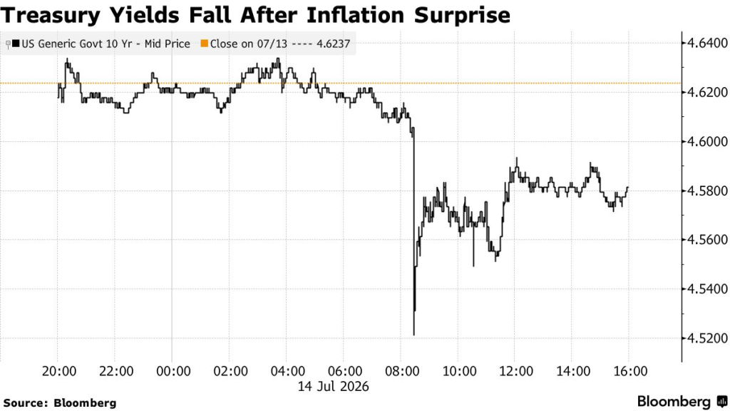 Treasury yields (Source: Bloomberg)