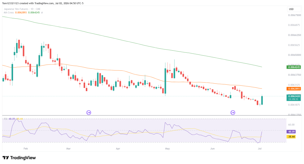 6J futures technical analysis