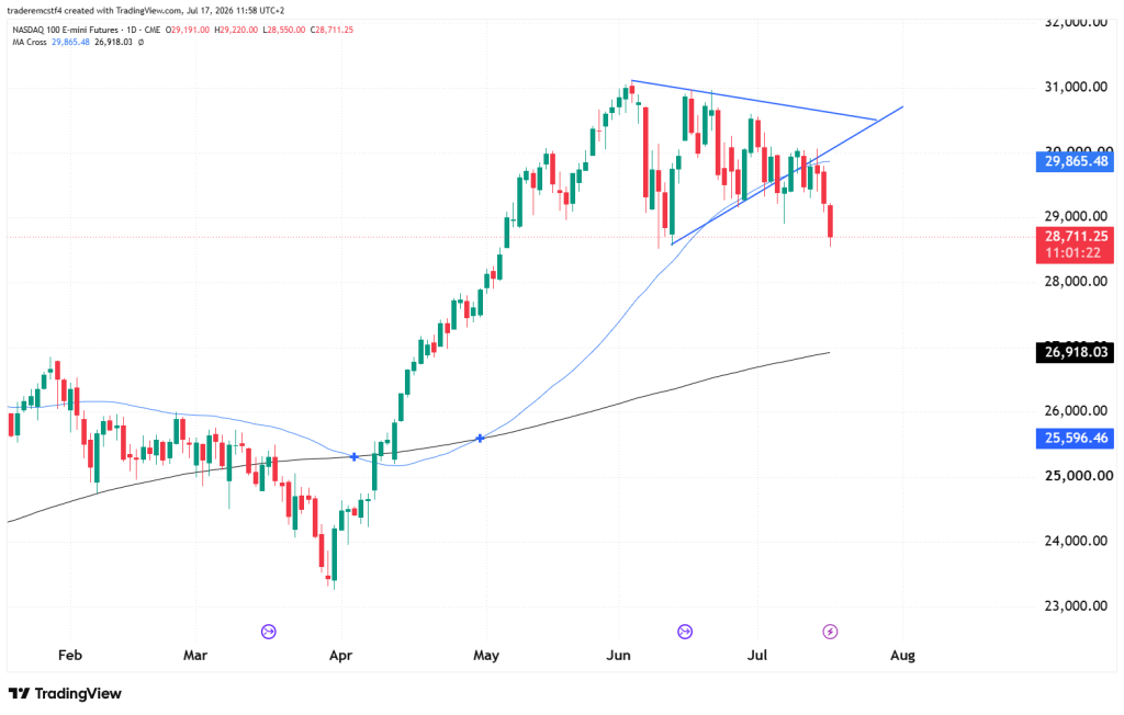 NQ daily chart technical analysis