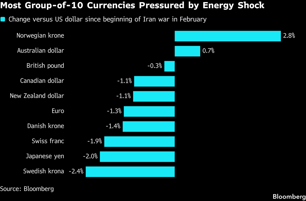 G-10 currencies performance (Source: Bloomberg)