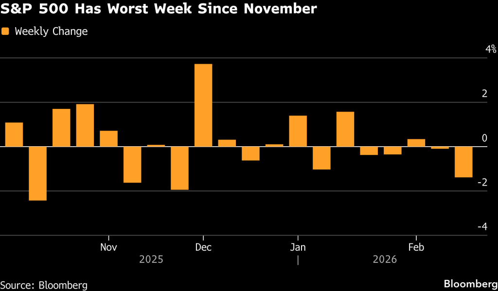 S&P 500 weekly performance (Source: Bloomberg)