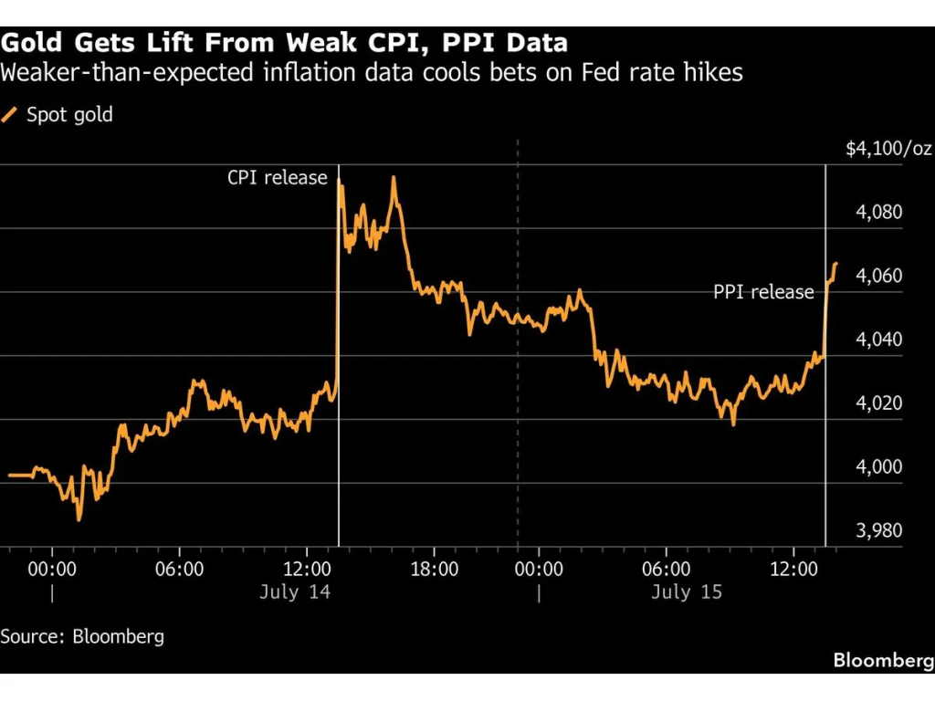 Spot gold (Source: Bloomberg)