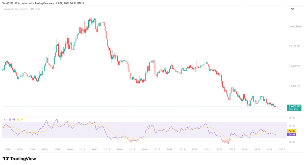 monthly chart technical analysis